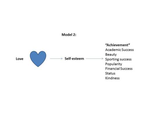 Love Model 2